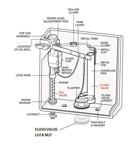 How to change a toilet flapper and how it works